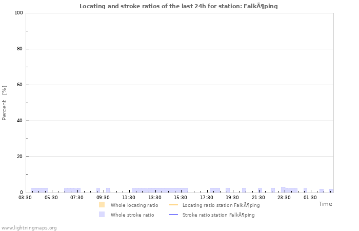 Grafikonok: Locating and stroke ratios