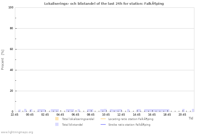 Grafer: Lokaliserings- och blixtandel