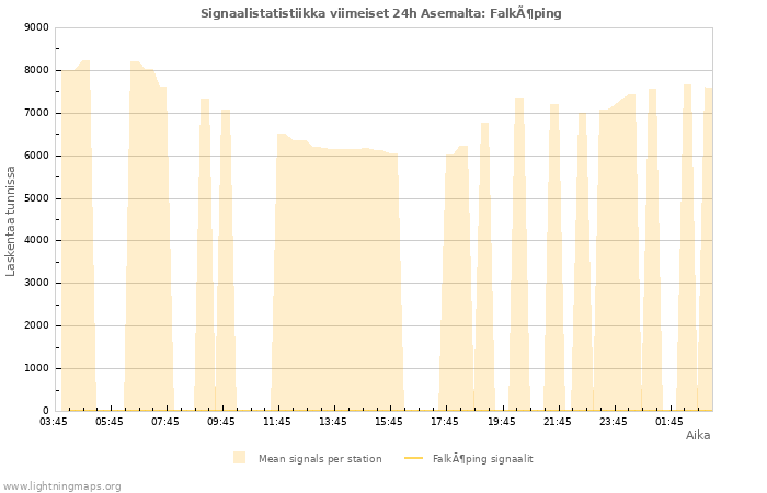 Graafit: Signaalistatistiikka