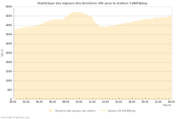 Graphes: Statistique des signaux