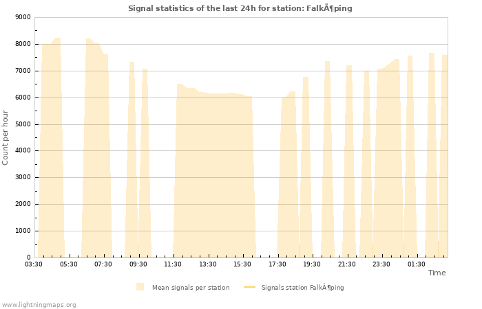 Grafikonok: Signal statistics