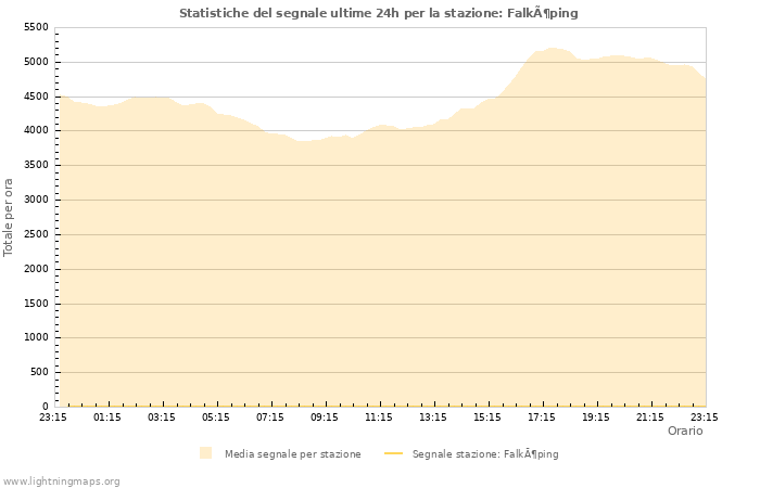 Grafico: Statistiche del segnale
