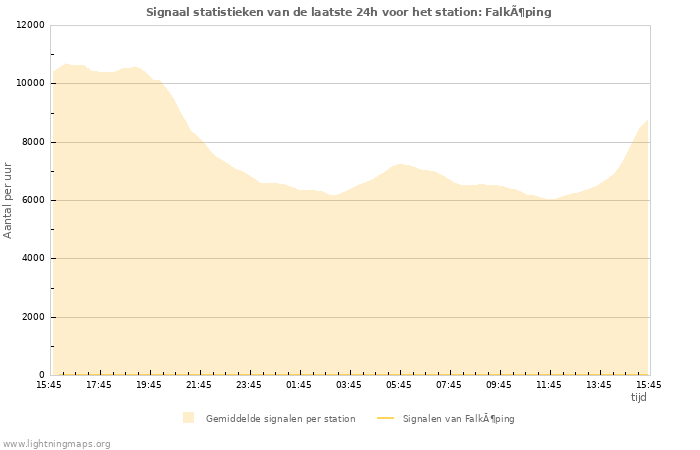 Grafieken: Signaal statistieken