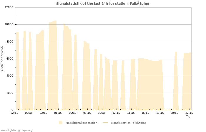 Grafer: Signalstatistik