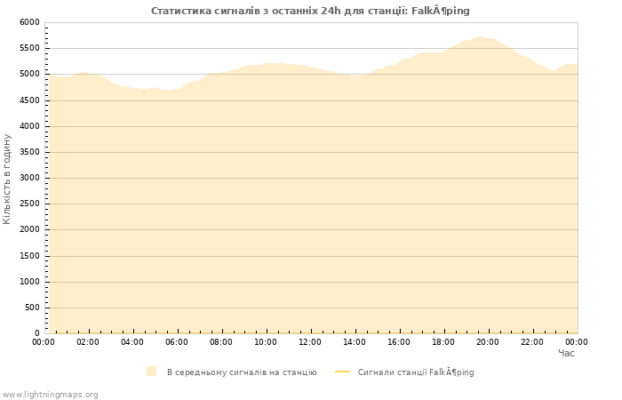Графіки: Статистика сигналів