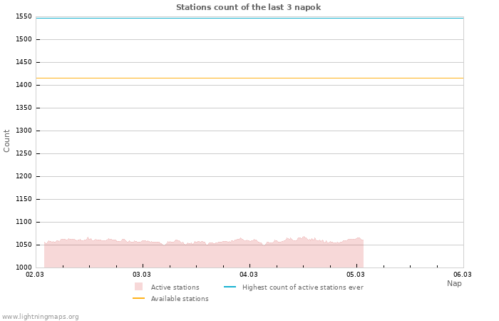 Grafikonok: Stations count