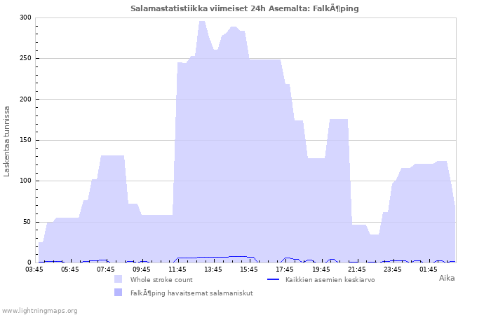 Graafit: Salamastatistiikka