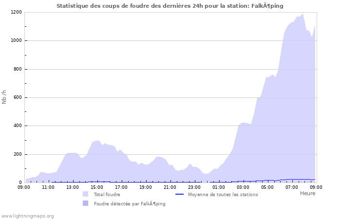 Graphes: Statistique des coups de foudre
