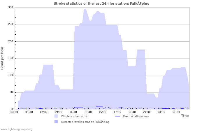 Grafikonok: Stroke statistics