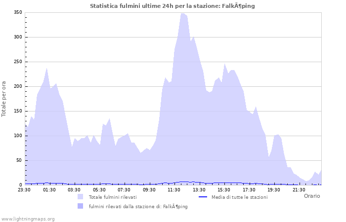 Grafico: Statistica fulmini