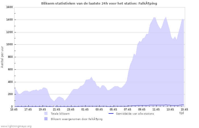 Grafieken: Bliksem statistieken