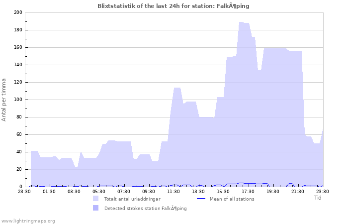 Grafer: Blixtstatistik
