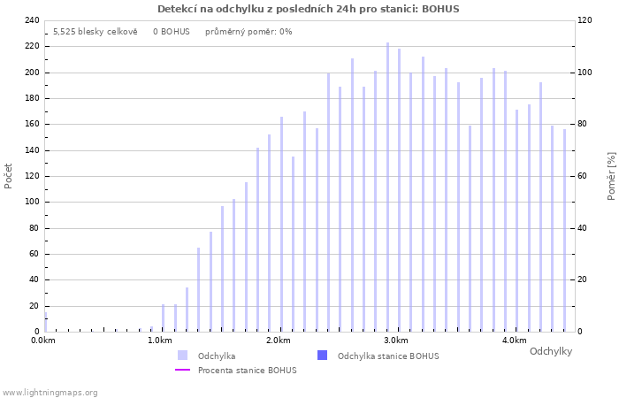 Grafy: Detekcí na odchylku