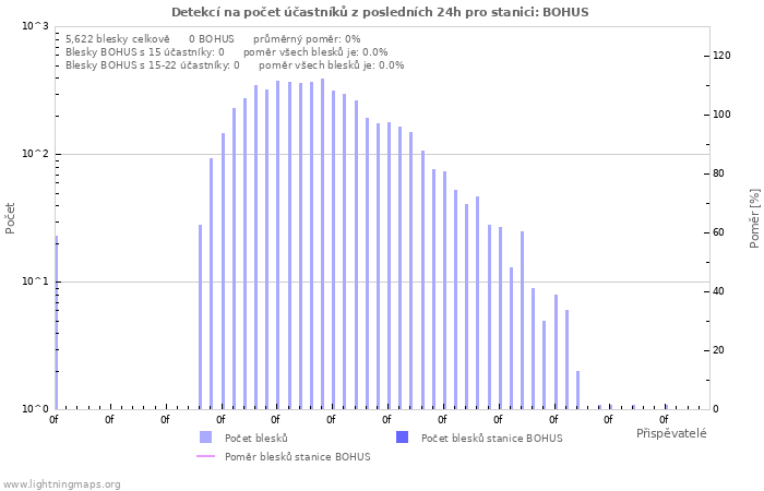 Grafy: Detekcí na počet účastníků