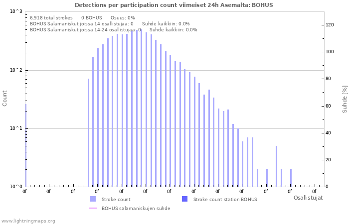 Graafit: Detections per participation count