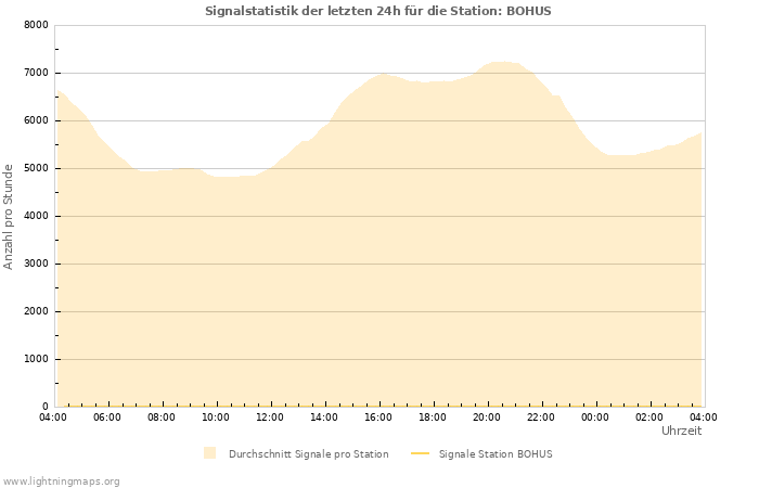 Diagramme: Signalstatistik