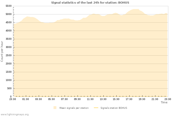 Graphs: Signal statistics