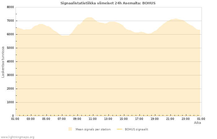 Graafit: Signaalistatistiikka