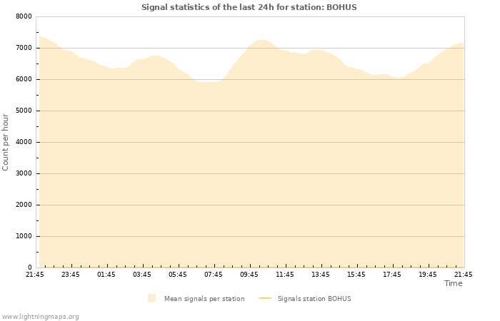 Grafikonok: Signal statistics