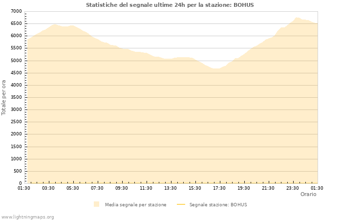 Grafico: Statistiche del segnale