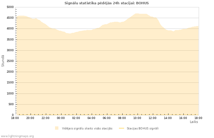 Grafiki: Signālu statistika