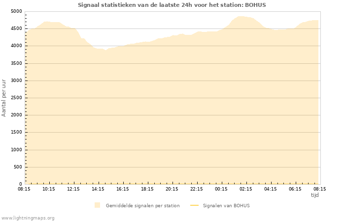 Grafieken: Signaal statistieken