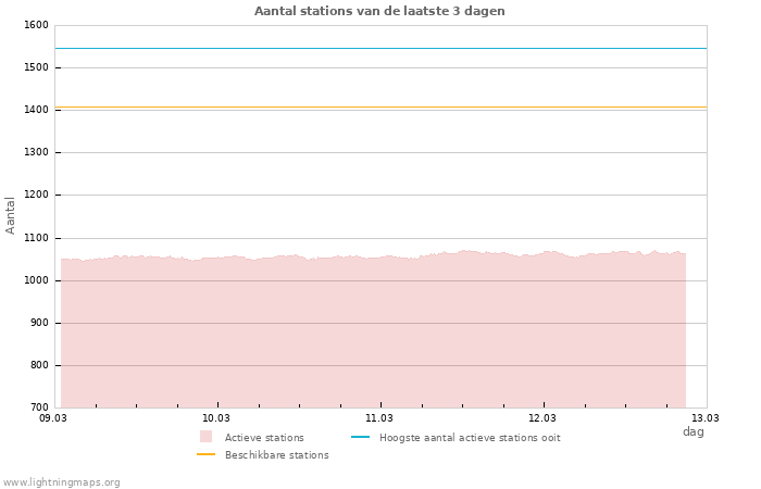 Grafieken: Aantal stations