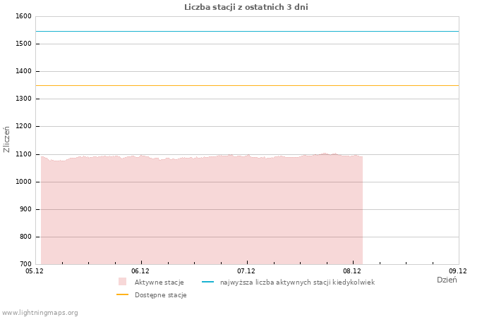Wykresy: Liczba stacji