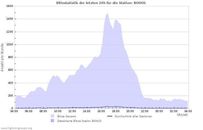 Diagramme: Blitzstatistik