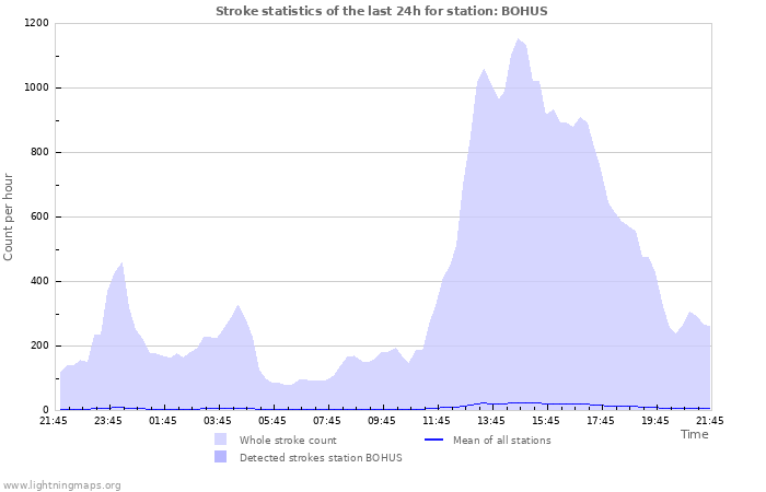 Grafikonok: Stroke statistics