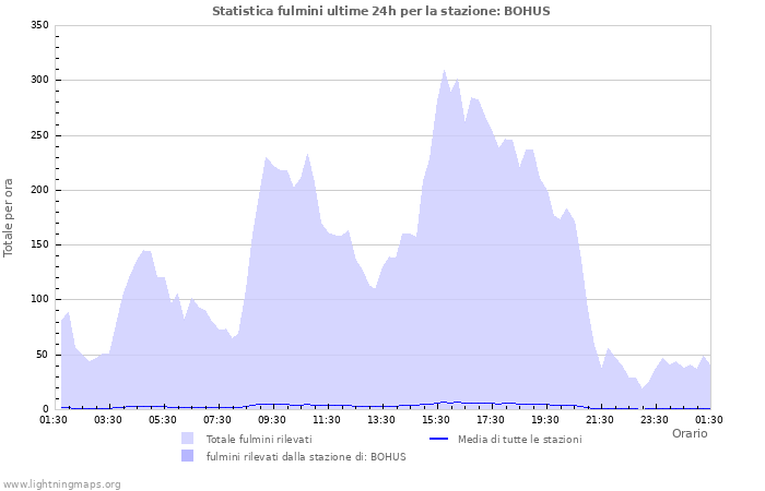 Grafico: Statistica fulmini