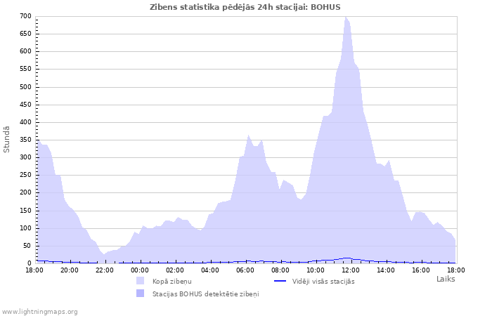 Grafiki: Zibens statistika