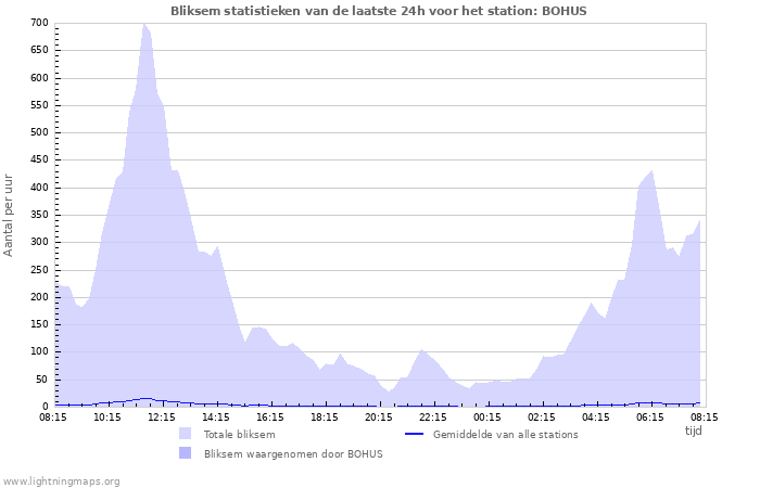 Grafieken: Bliksem statistieken