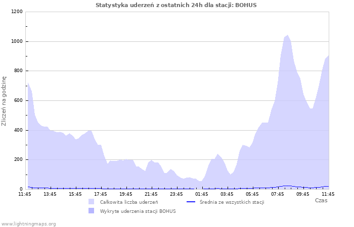 Wykresy: Statystyka uderzeń