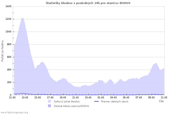 Grafy: Štatistiky bleskov