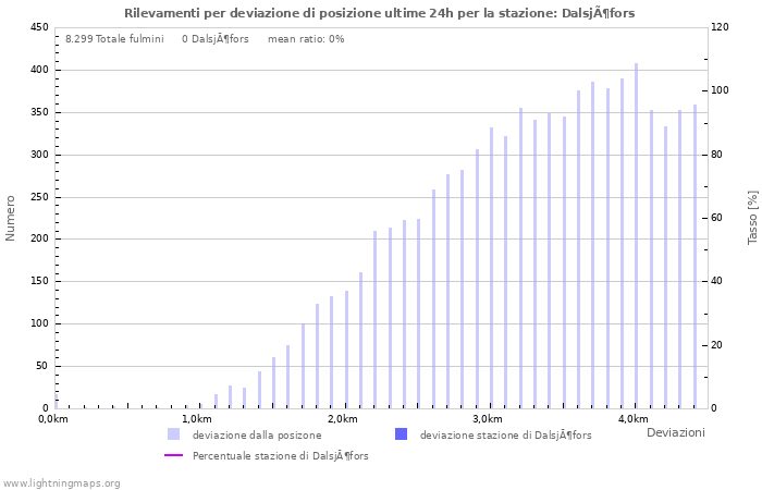 Grafico: Rilevamenti per deviazione di posizione