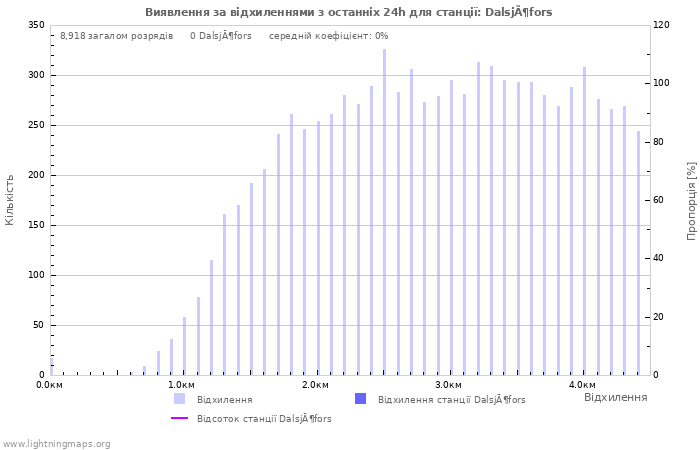 Графіки: Виявлення за відхиленнями
