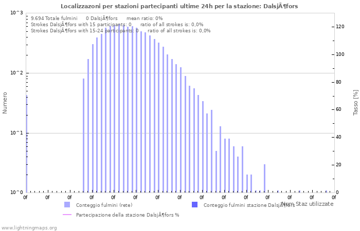 Grafico: Localizzazoni per stazioni partecipanti