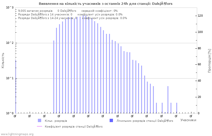 Графіки: Виявлення на кількість учасників
