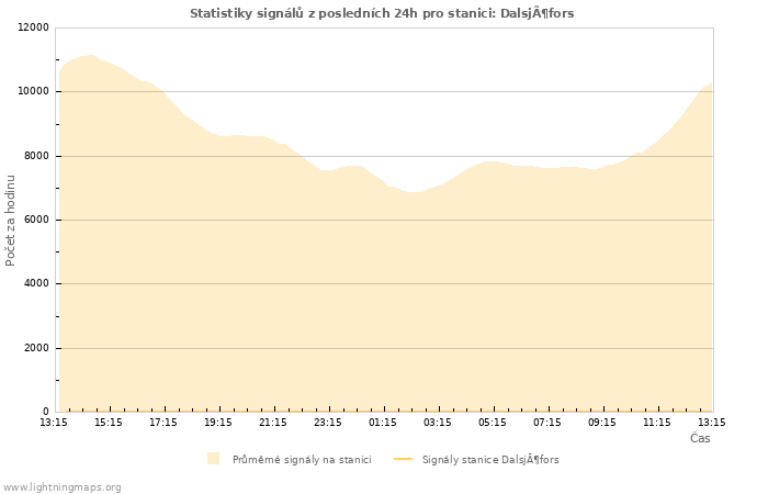 Grafy: Statistiky signálů