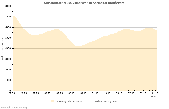 Graafit: Signaalistatistiikka