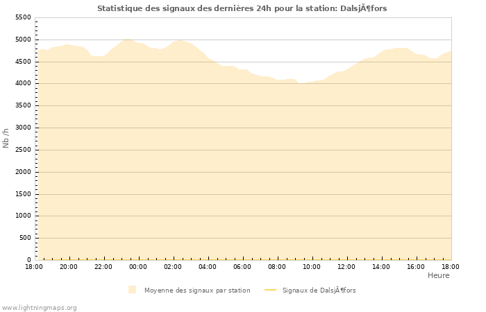 Graphes: Statistique des signaux