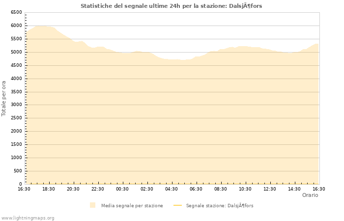 Grafico: Statistiche del segnale