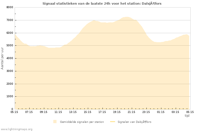 Grafieken: Signaal statistieken