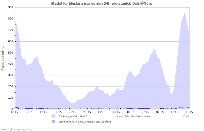 Grafy: Statistiky blesků