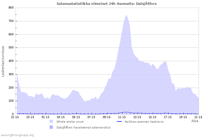 Graafit: Salamastatistiikka