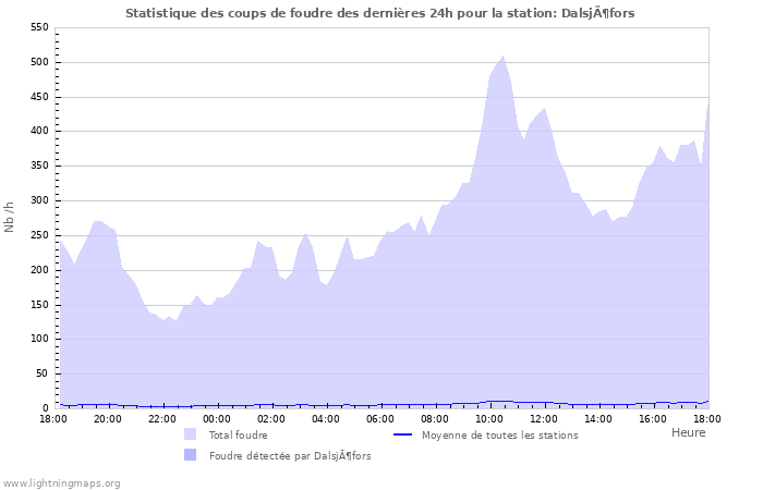 Graphes: Statistique des coups de foudre