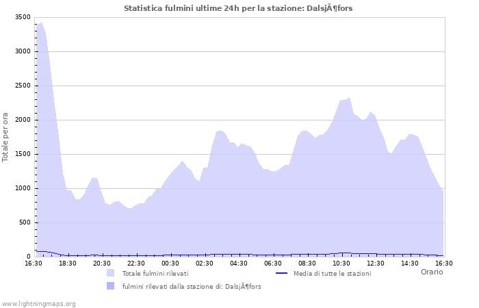 Grafico: Statistica fulmini