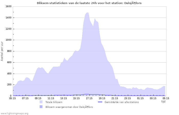 Grafieken: Bliksem statistieken