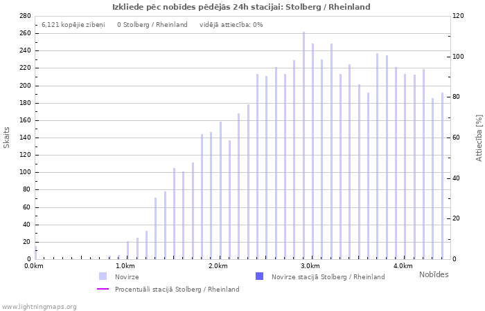 Grafiki: Izkliede pēc nobīdes
